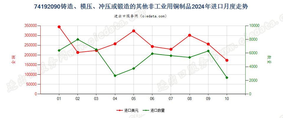 74192090铸造、模压、冲压或锻造的其他非工业用铜制品进口2024年月度走势图