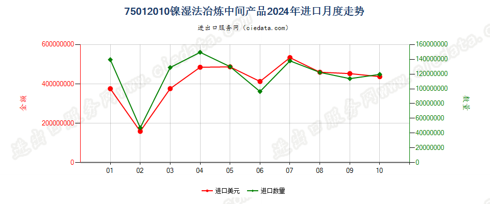 75012010镍湿法冶炼中间产品进口2024年月度走势图