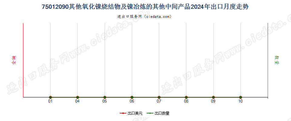 75012090其他氧化镍烧结物及镍冶炼的其他中间产品出口2024年月度走势图