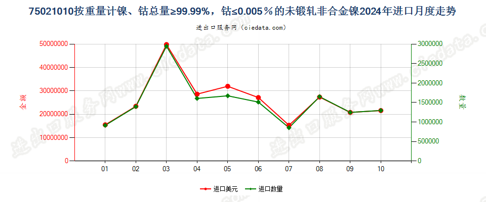 75021010按重量计镍、钴总量≥99.99%，钴≤0.005％的未锻轧非合金镍进口2024年月度走势图