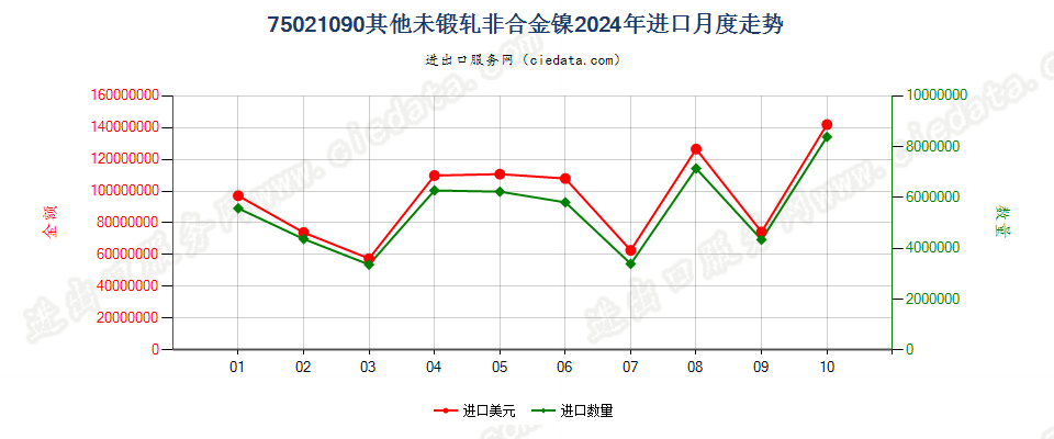 75021090其他未锻轧非合金镍进口2024年月度走势图