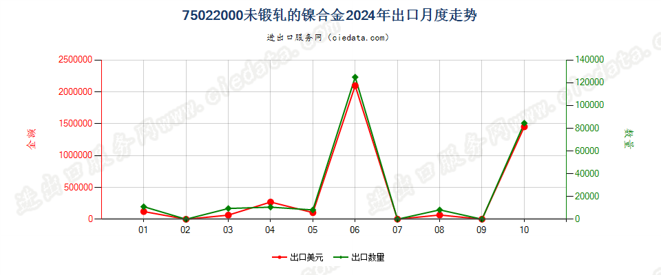 75022000未锻轧的镍合金出口2024年月度走势图