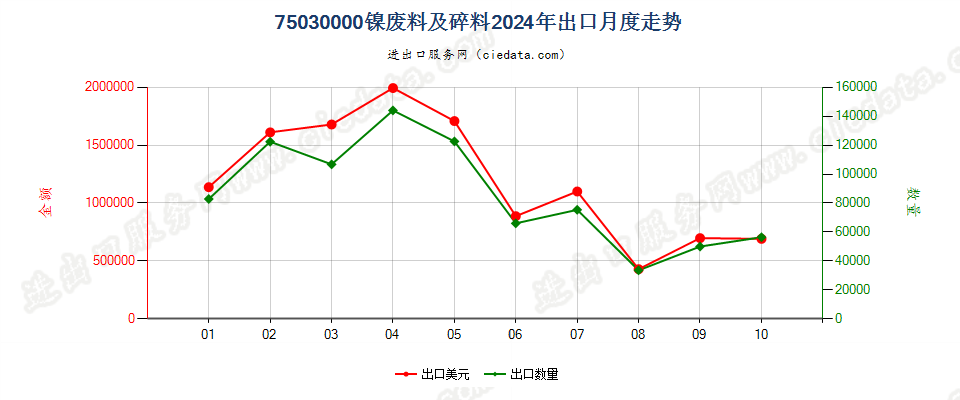 75030000镍废料及碎料出口2024年月度走势图