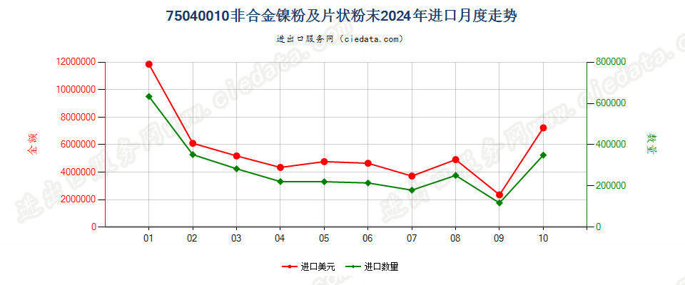 75040010非合金镍粉及片状粉末进口2024年月度走势图