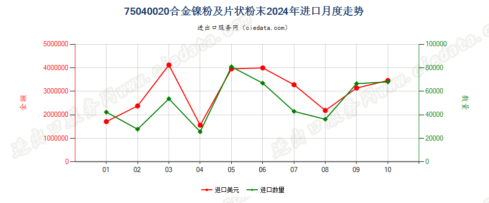 75040020合金镍粉及片状粉末进口2024年月度走势图