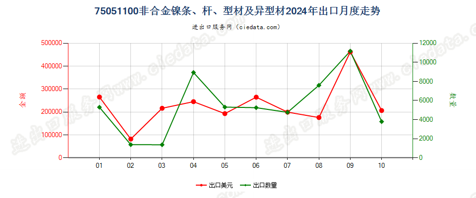 75051100非合金镍条、杆、型材及异型材出口2024年月度走势图