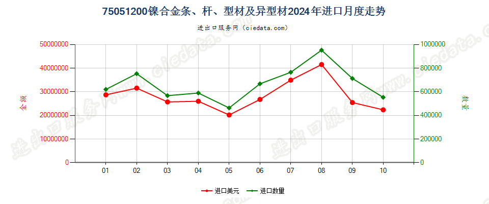 75051200镍合金条、杆、型材及异型材进口2024年月度走势图