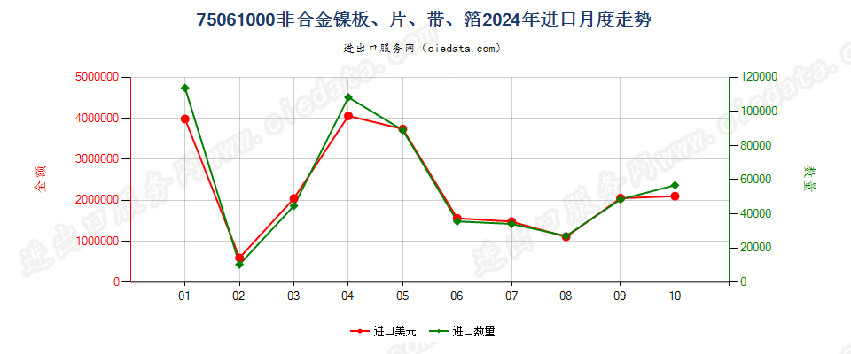 75061000非合金镍板、片、带、箔进口2024年月度走势图