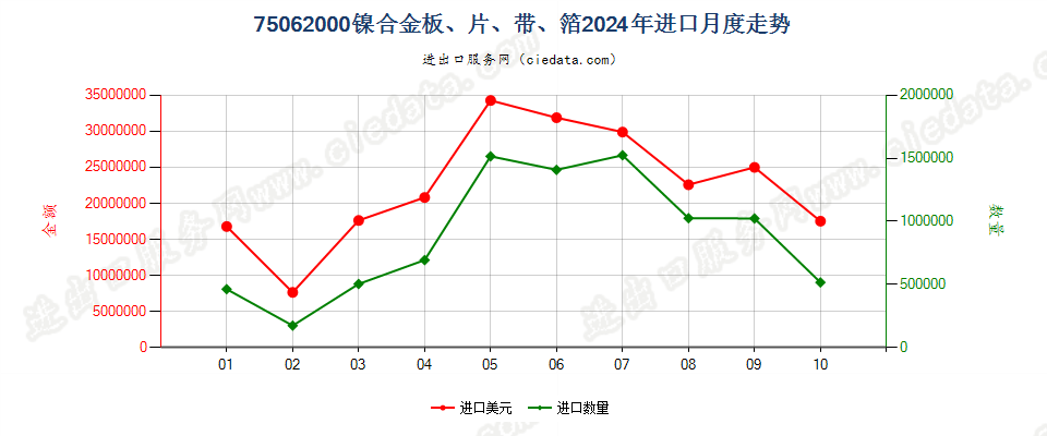 75062000镍合金板、片、带、箔进口2024年月度走势图