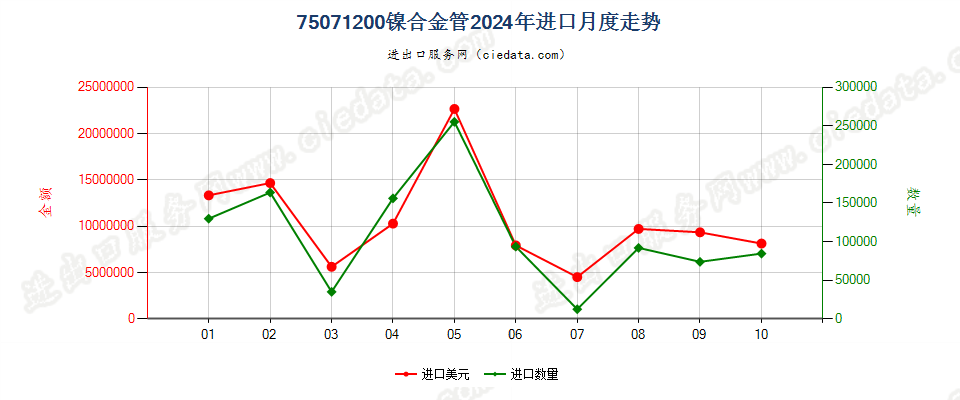 75071200镍合金管进口2024年月度走势图