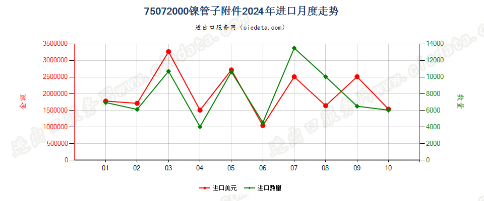 75072000镍管子附件进口2024年月度走势图