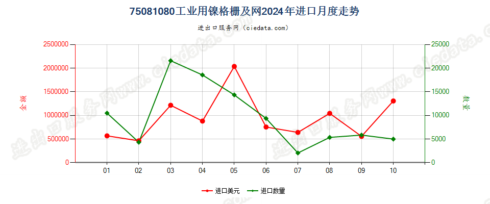 75081080工业用镍格栅及网进口2024年月度走势图