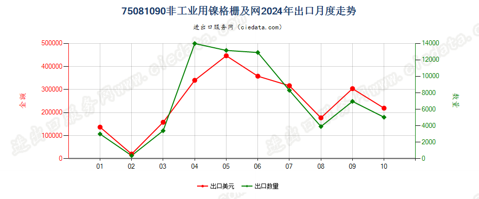 75081090非工业用镍格栅及网出口2024年月度走势图