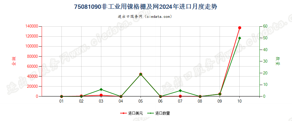 75081090非工业用镍格栅及网进口2024年月度走势图