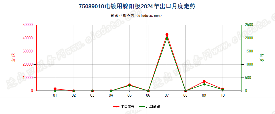 75089010电镀用镍阳极出口2024年月度走势图