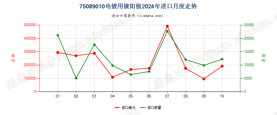 75089010电镀用镍阳极进口2024年月度走势图