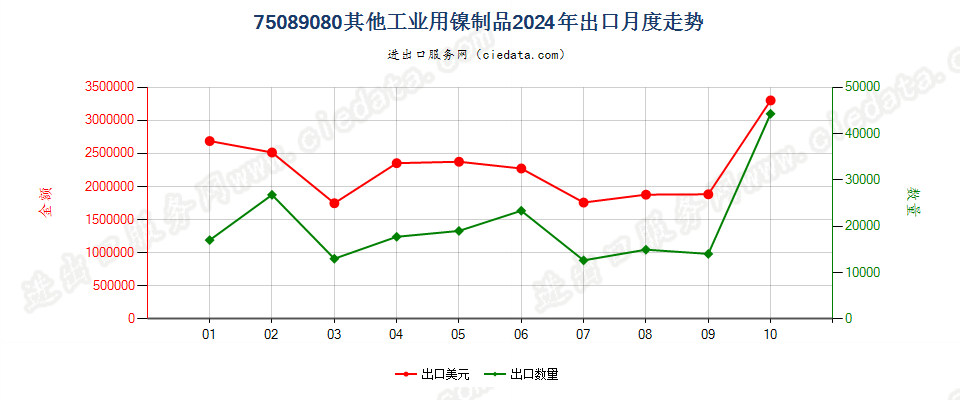 75089080其他工业用镍制品出口2024年月度走势图