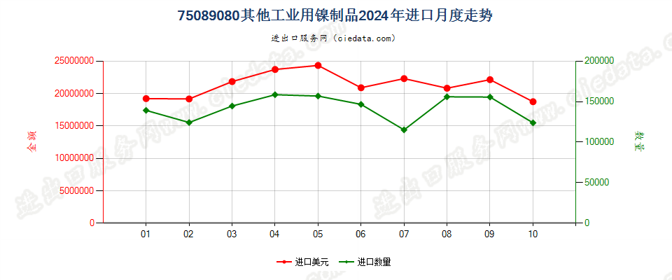 75089080其他工业用镍制品进口2024年月度走势图