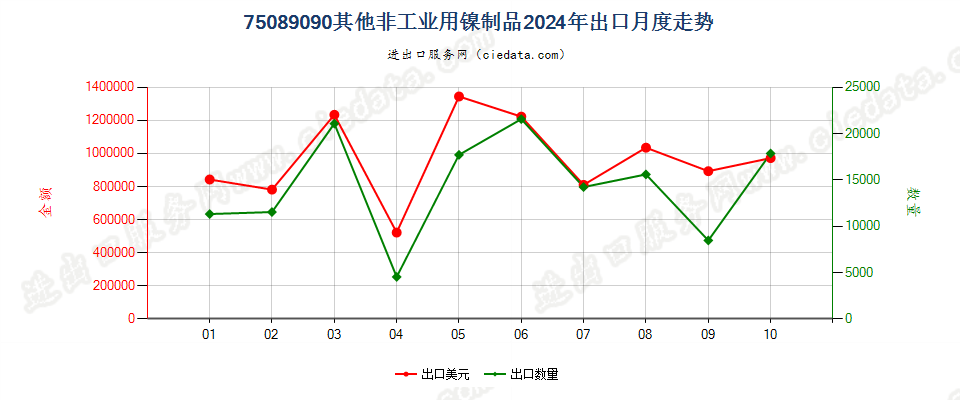 75089090其他非工业用镍制品出口2024年月度走势图