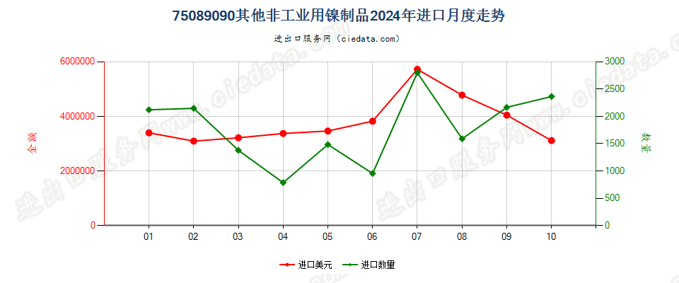 75089090其他非工业用镍制品进口2024年月度走势图