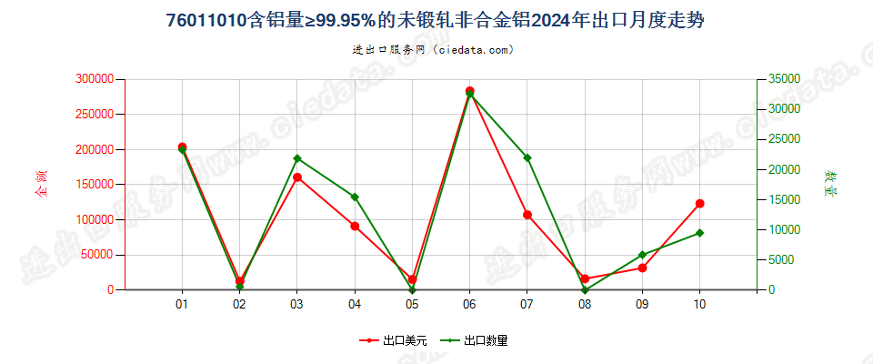 76011010含铝量≥99.95%的未锻轧非合金铝出口2024年月度走势图