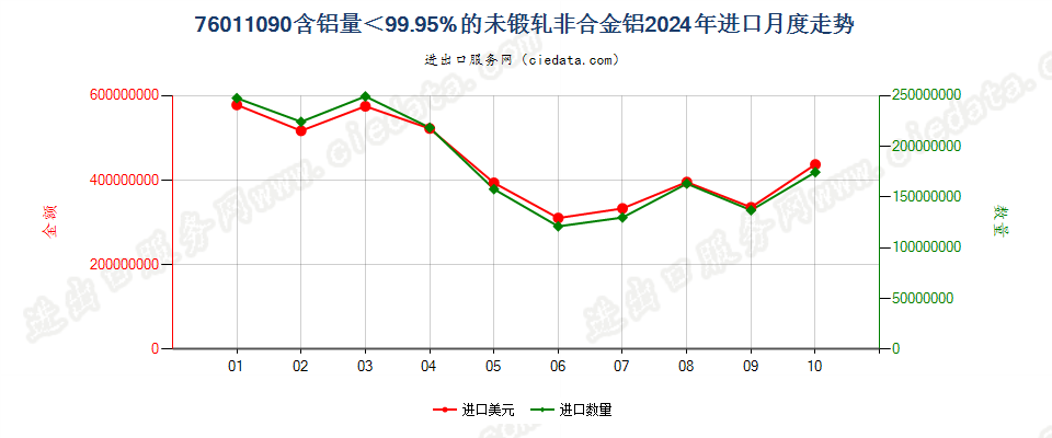 76011090含铝量＜99.95%的未锻轧非合金铝进口2024年月度走势图