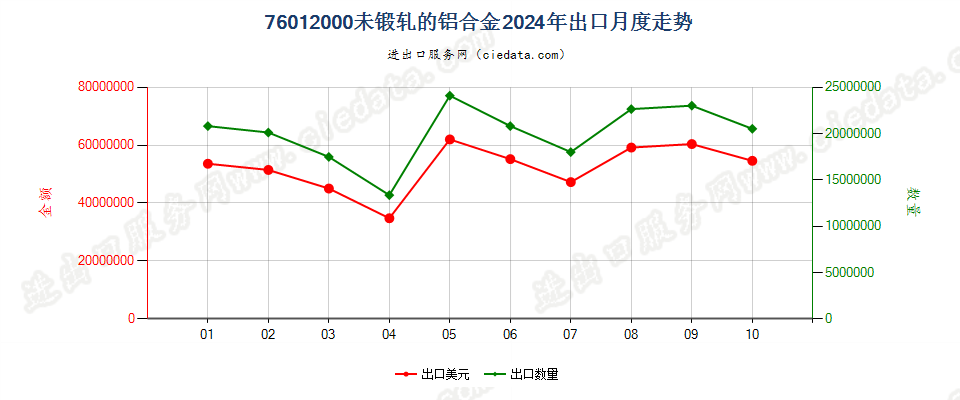 76012000未锻轧的铝合金出口2024年月度走势图