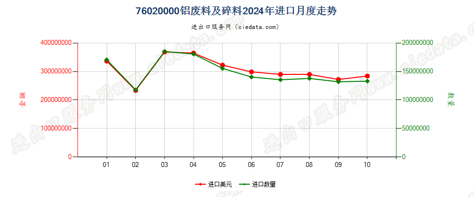 76020000铝废料及碎料进口2024年月度走势图