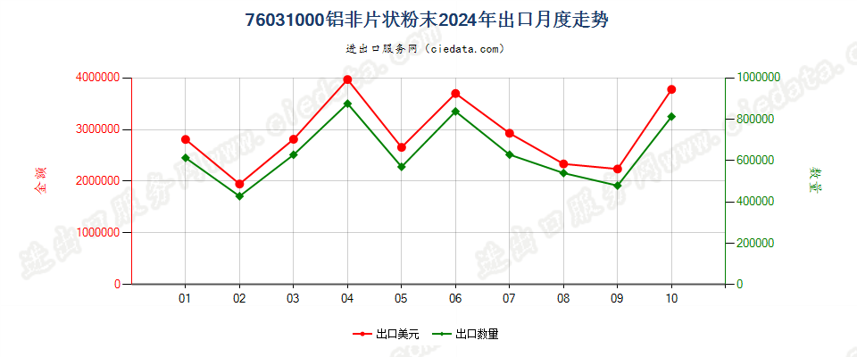 76031000铝非片状粉末出口2024年月度走势图