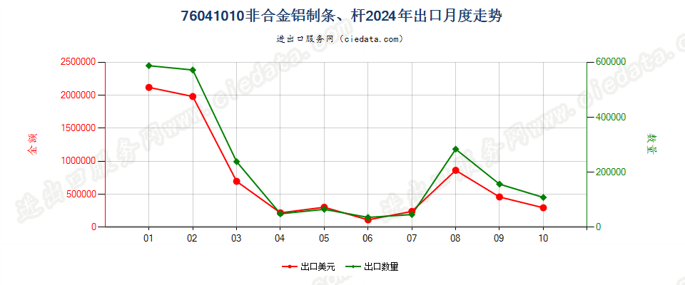 76041010非合金铝制条、杆出口2024年月度走势图