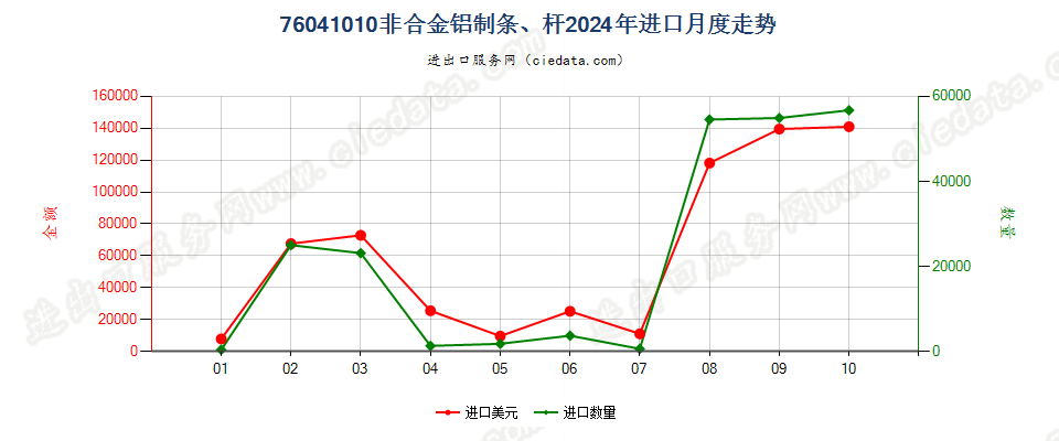 76041010非合金铝制条、杆进口2024年月度走势图