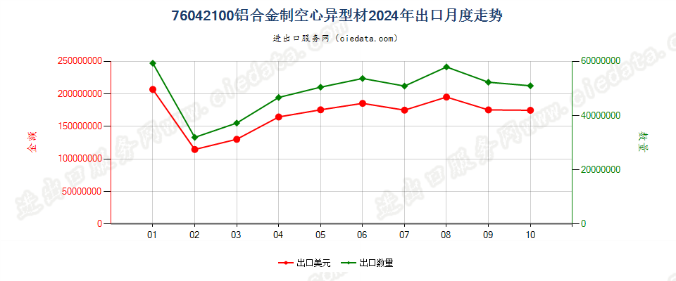 76042100铝合金制空心异型材出口2024年月度走势图