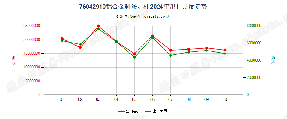 76042910铝合金制条、杆出口2024年月度走势图