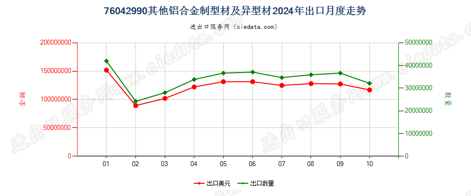 76042990其他铝合金制型材及异型材出口2024年月度走势图