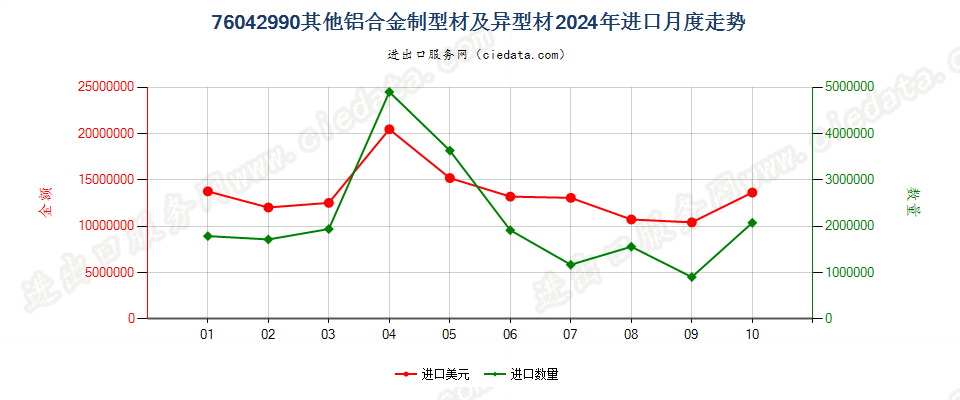 76042990其他铝合金制型材及异型材进口2024年月度走势图