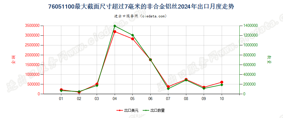 76051100最大截面尺寸超过7毫米的非合金铝丝出口2024年月度走势图