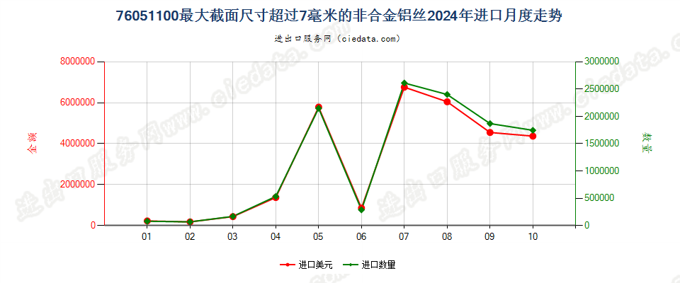 76051100最大截面尺寸超过7毫米的非合金铝丝进口2024年月度走势图