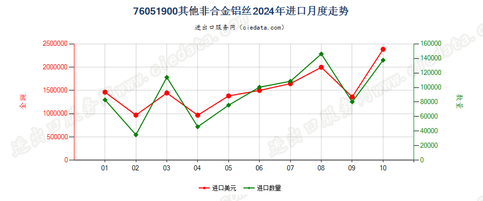 76051900其他非合金铝丝进口2024年月度走势图