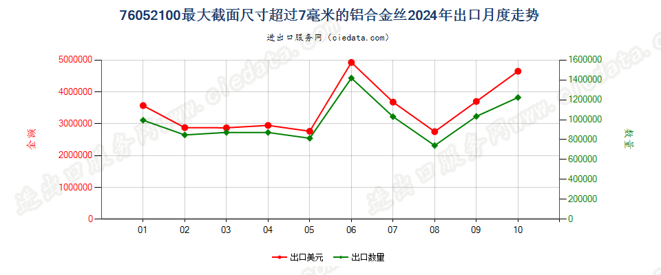 76052100最大截面尺寸超过7毫米的铝合金丝出口2024年月度走势图