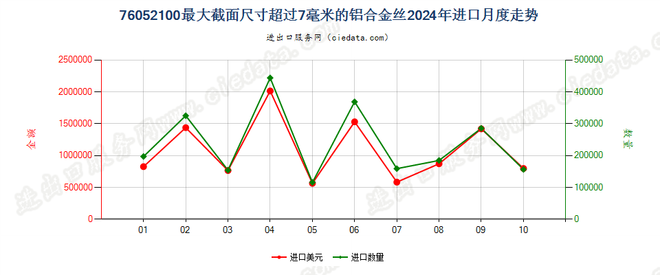 76052100最大截面尺寸超过7毫米的铝合金丝进口2024年月度走势图