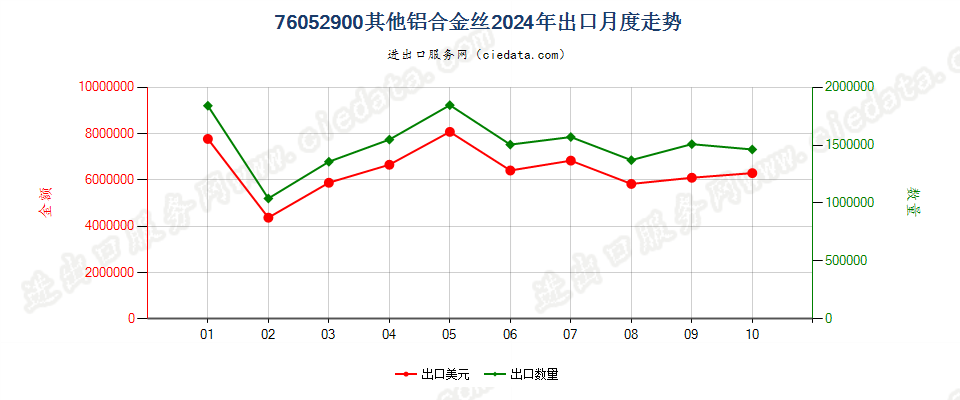 76052900其他铝合金丝出口2024年月度走势图