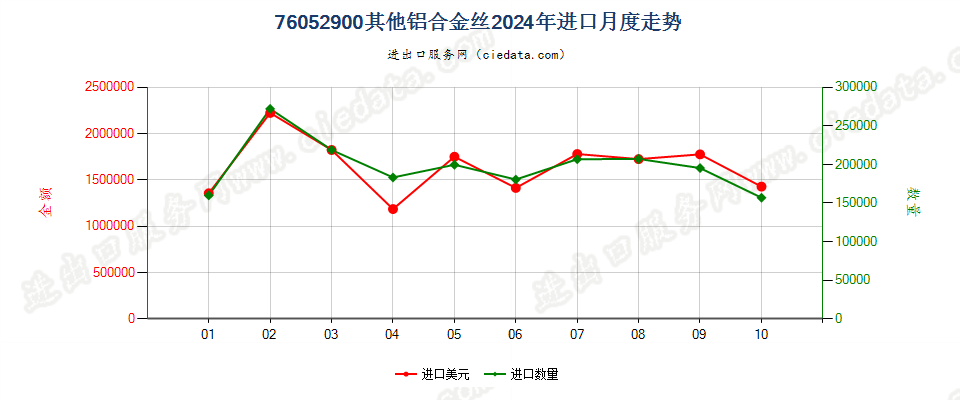 76052900其他铝合金丝进口2024年月度走势图