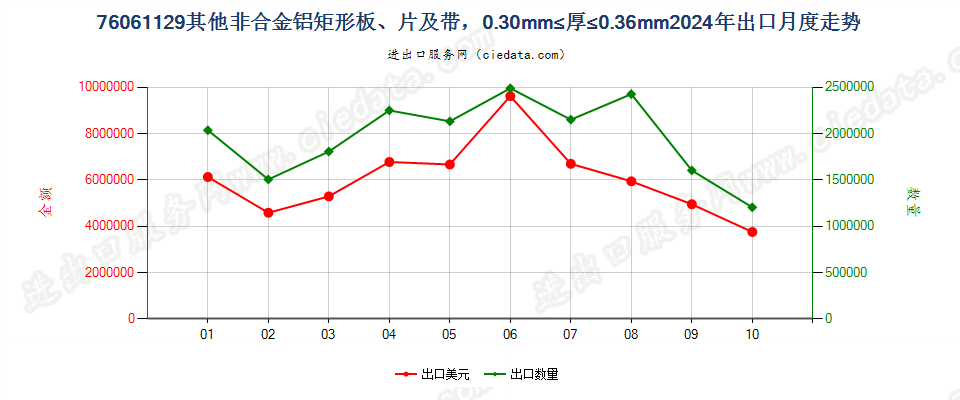 76061129其他非合金铝矩形板、片及带，0.30mm≤厚≤0.36mm出口2024年月度走势图