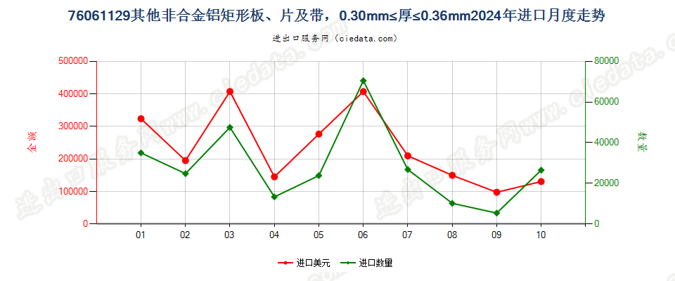 76061129其他非合金铝矩形板、片及带，0.30mm≤厚≤0.36mm进口2024年月度走势图