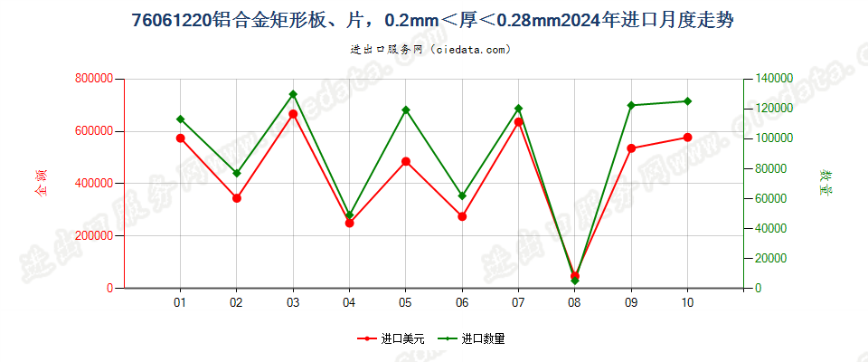 76061220铝合金矩形板、片，0.2mm＜厚＜0.28mm进口2024年月度走势图