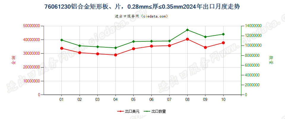 76061230铝合金矩形板、片，0.28mm≤厚≤0.35mm出口2024年月度走势图