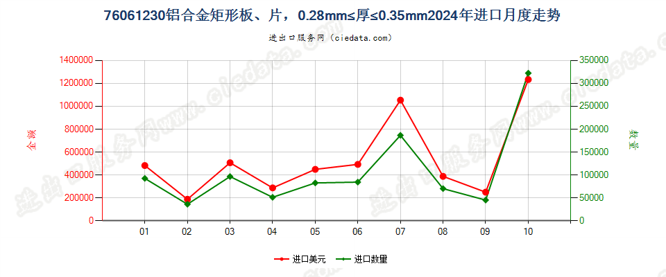 76061230铝合金矩形板、片，0.28mm≤厚≤0.35mm进口2024年月度走势图