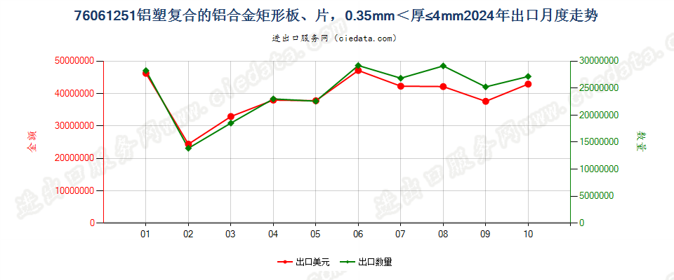 76061251铝塑复合的铝合金矩形板、片，0.35mm＜厚≤4mm出口2024年月度走势图