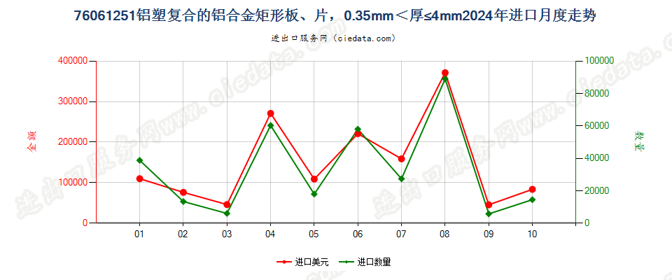 76061251铝塑复合的铝合金矩形板、片，0.35mm＜厚≤4mm进口2024年月度走势图