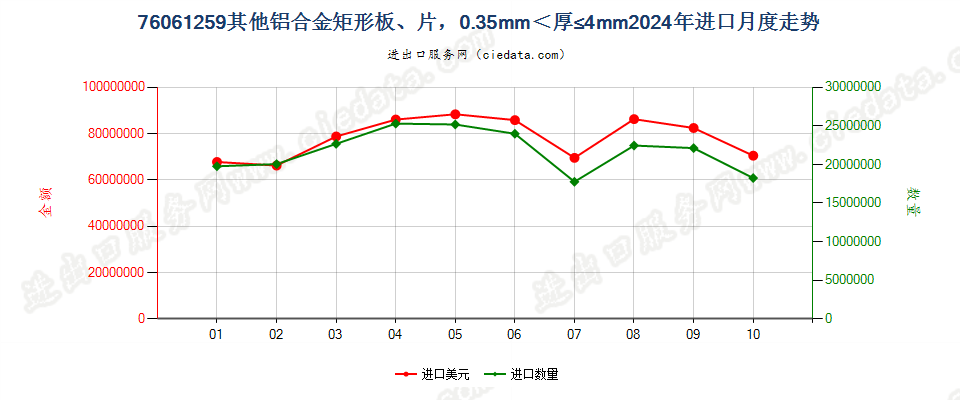 76061259其他铝合金矩形板、片，0.35mm＜厚≤4mm进口2024年月度走势图